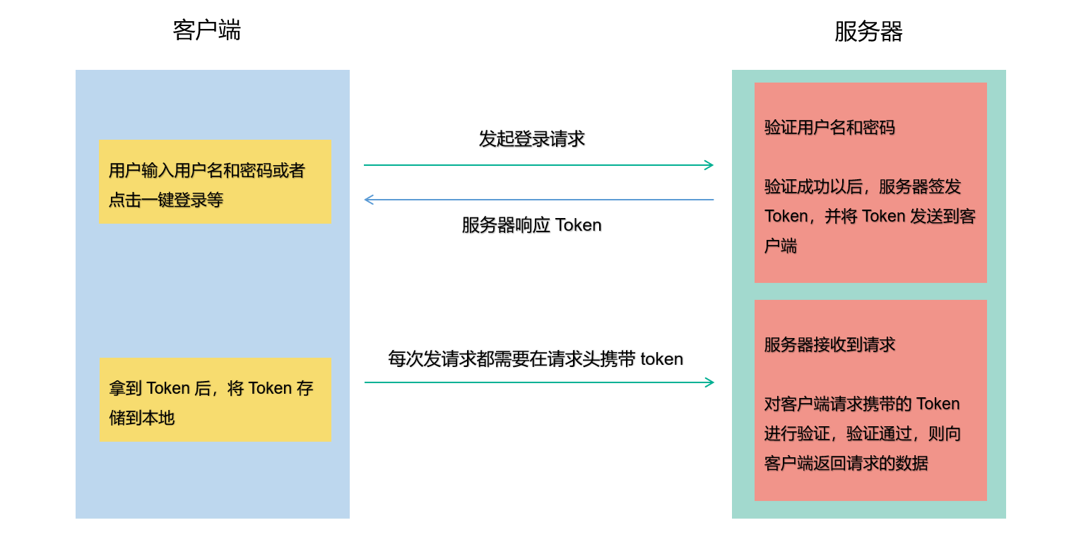 Token交互流程图